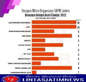 70 Relawan Penanggulangan Bencana Asal Jatim Telah Berada di Cianjur