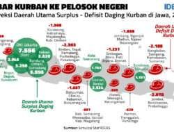 IDEAS Ungkap Pentingnya Distribusi Kurban ke Daerah Pelosok