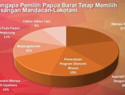 Survey Etos : Kepuasan Publik 100 Hari Kerja Gubernur Dominggus Mandacan 92%
